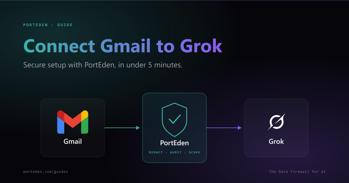 Gmail to PortEden to Grok data flow with redaction badge
