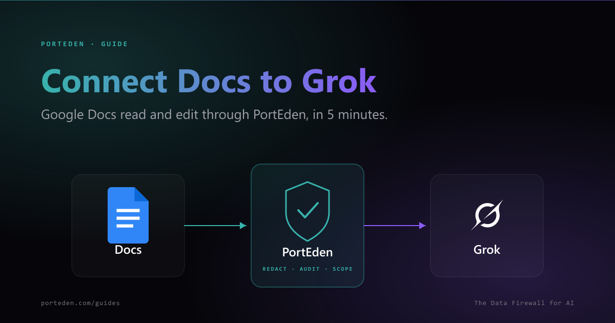 Google Docs to PortEden to Grok data flow with redaction badge