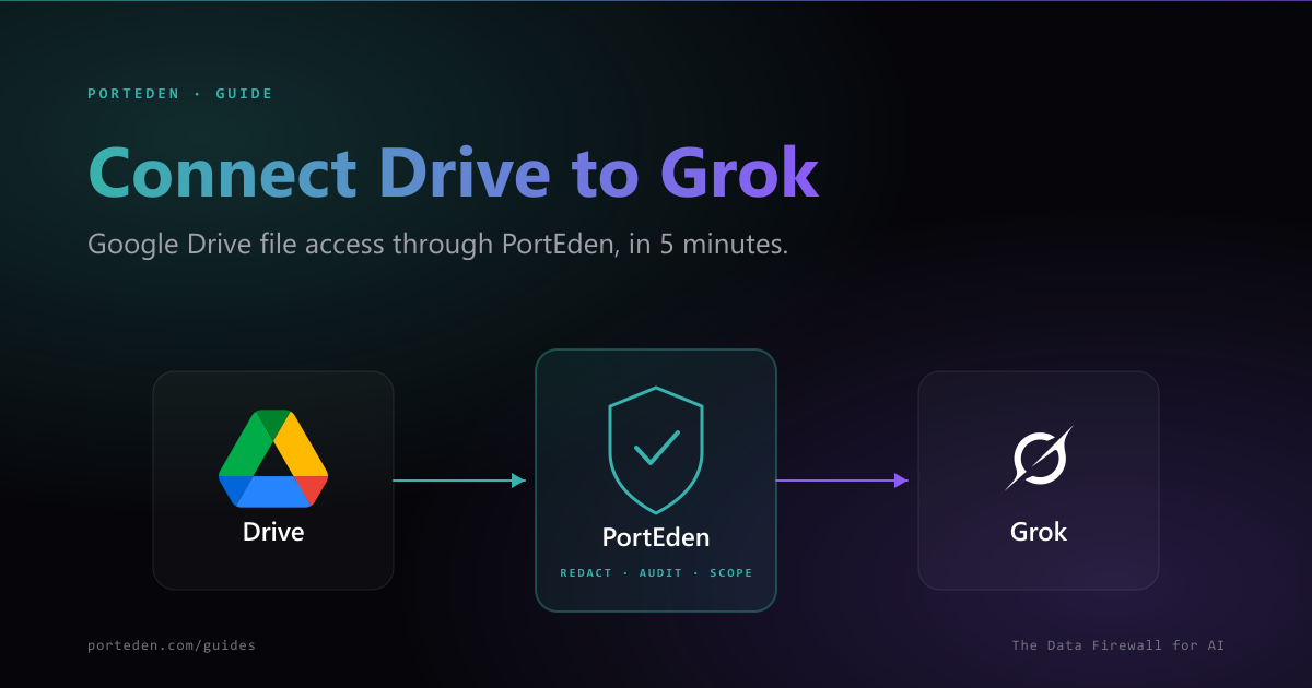 Google Drive to PortEden to Grok data flow with redaction badge