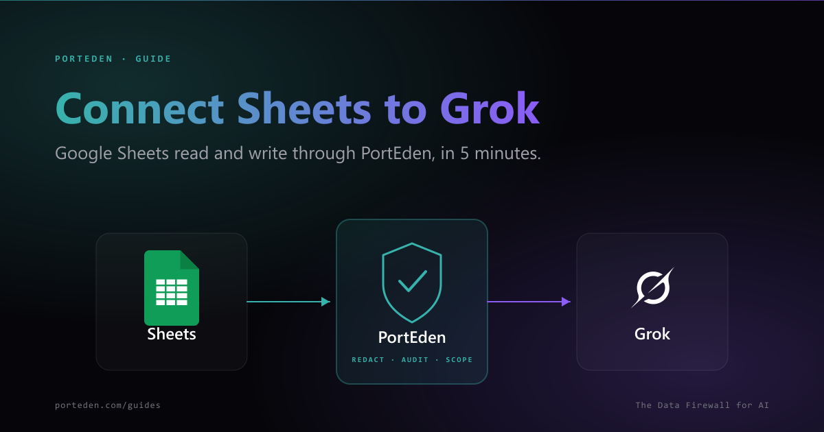 Google Sheets to PortEden to Grok data flow with redaction badge