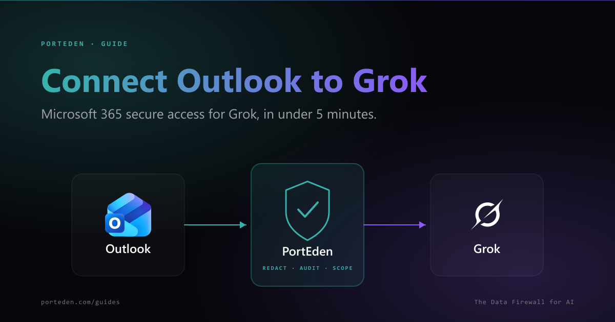 Outlook to PortEden to Grok data flow with redaction badge