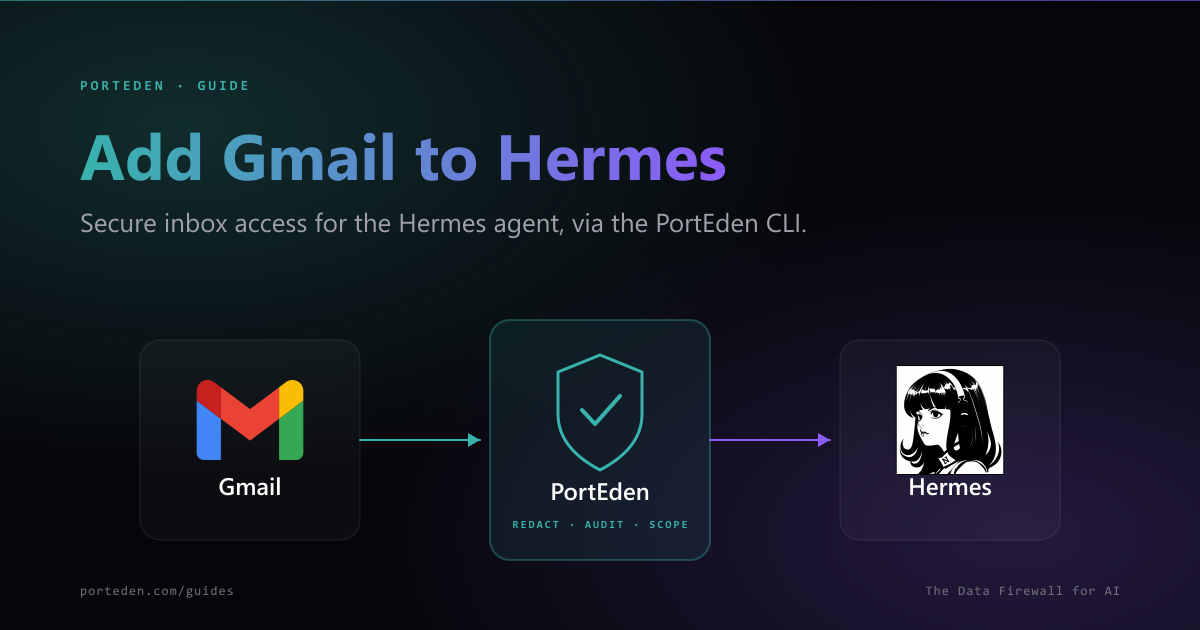 Gmail to PortEden CLI to Hermes agent data flow, with PortEden labeled REDACT, AUDIT, SCOPE