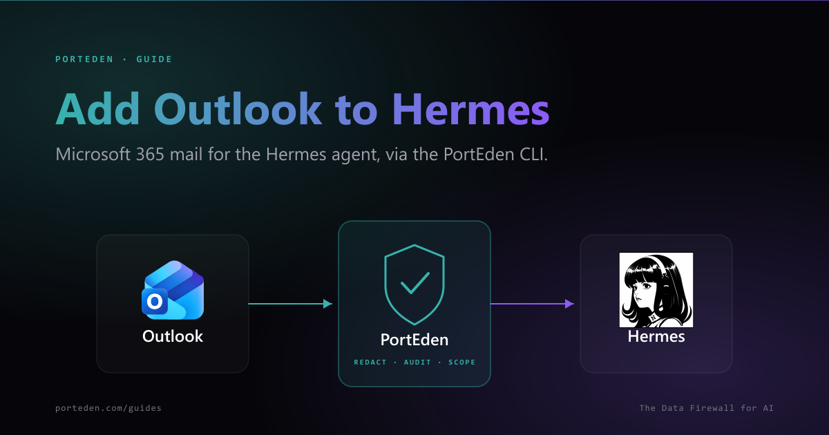 Outlook to PortEden CLI to Hermes agent data flow, with PortEden labeled REDACT, AUDIT, SCOPE